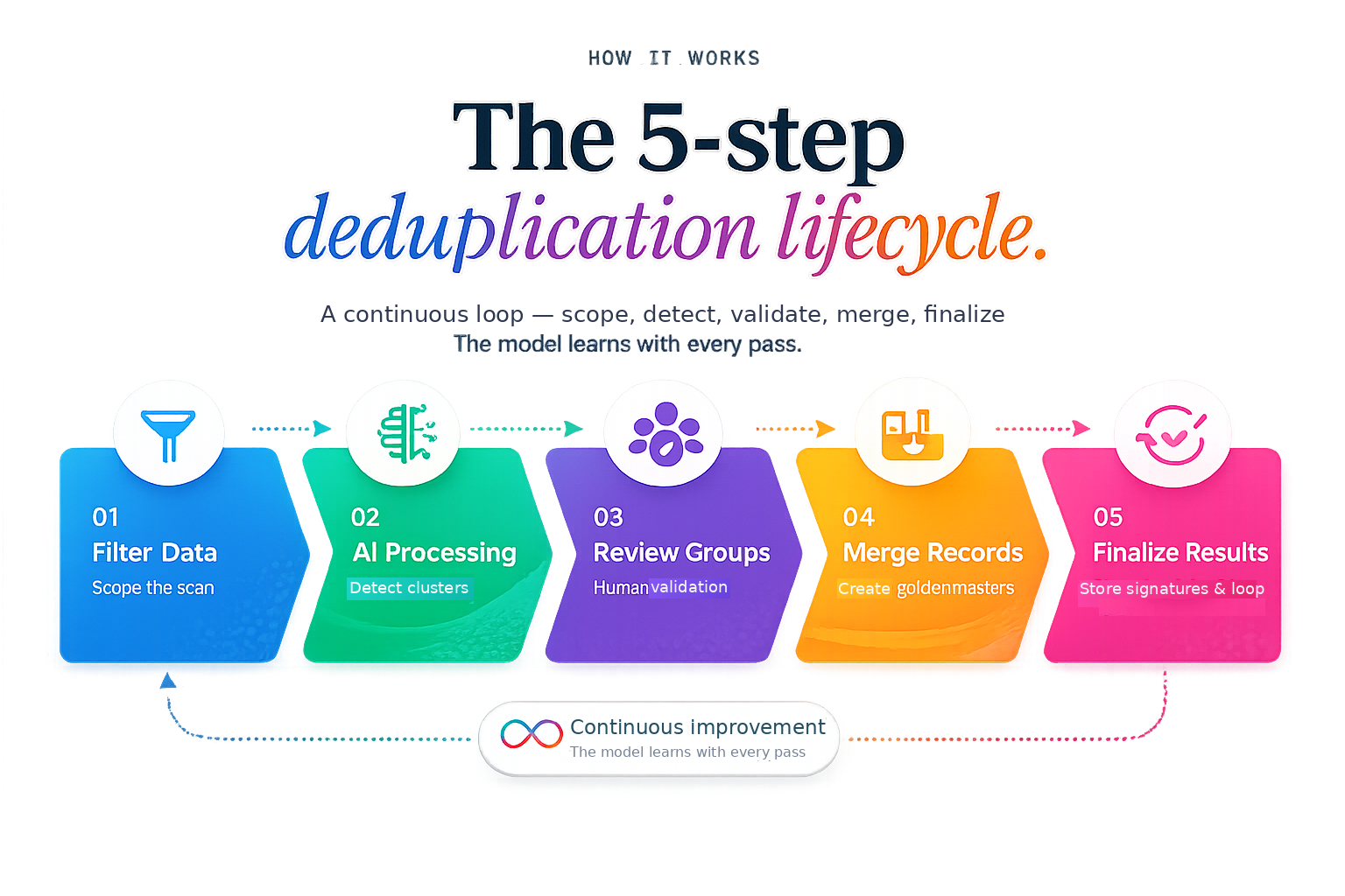 The 5-step deduplication lifecycle: Filter Data (scope the scan) → AI Processing (detect clusters) → Review Groups (human validation) → Merge Records (create golden masters) → Finalize Results (store signatures & loop). A continuous loop; the model learns with every pass.